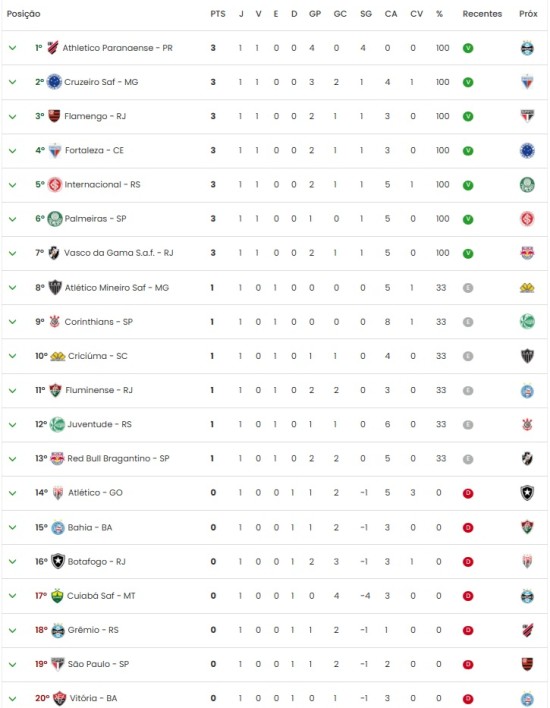 Confira a tabela de classificação do Brasileirão após a primeira rodada