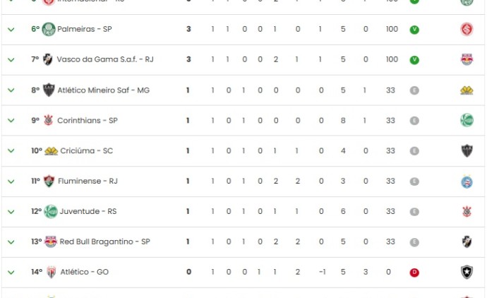 Confira a tabela de classificação do Brasileirão após a primeira rodada