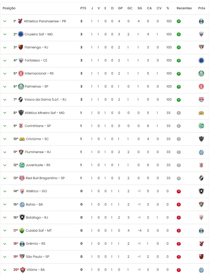 Confira a tabela de classificação do Brasileirão após a primeira rodada